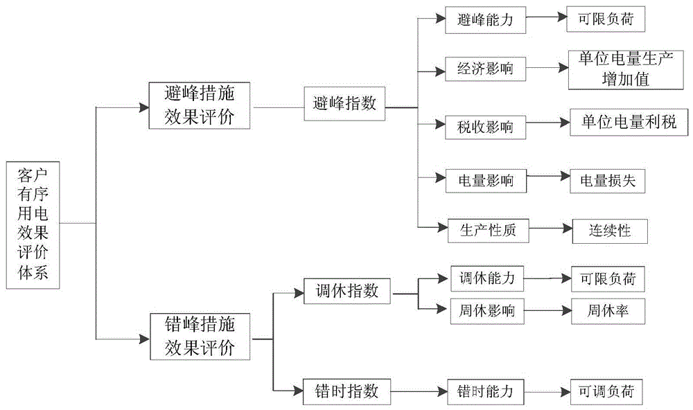 A Multi-objective Orderly Power Sorting Method Based on Electricity Characteristics