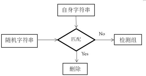 Wireless sensor network fault diagnosis method based on improved negative selection algorithm