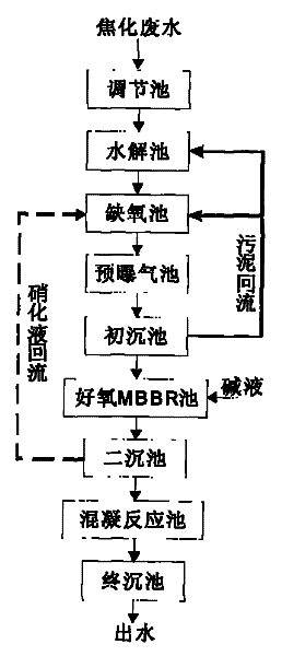 Method for treating coking wastewater