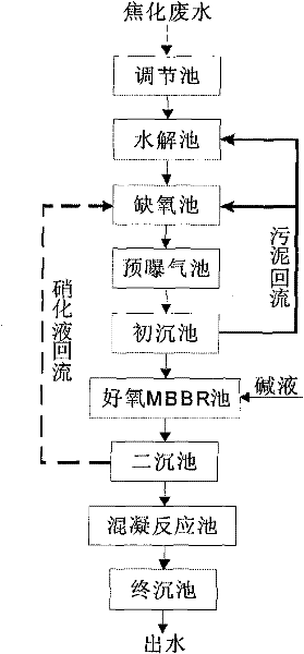 Method for treating coking wastewater