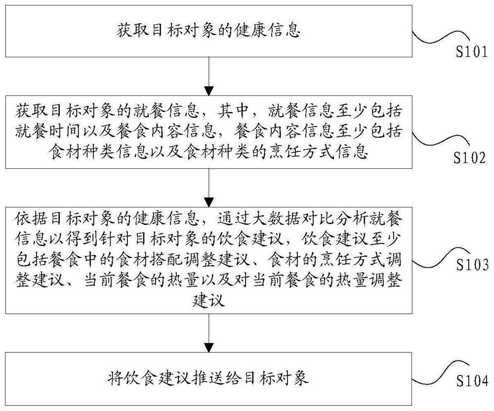 Method and device for generating healthy diet suggestions