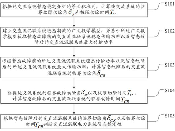 A method and device for analyzing transient stability performance of an AC-DC hybrid power system