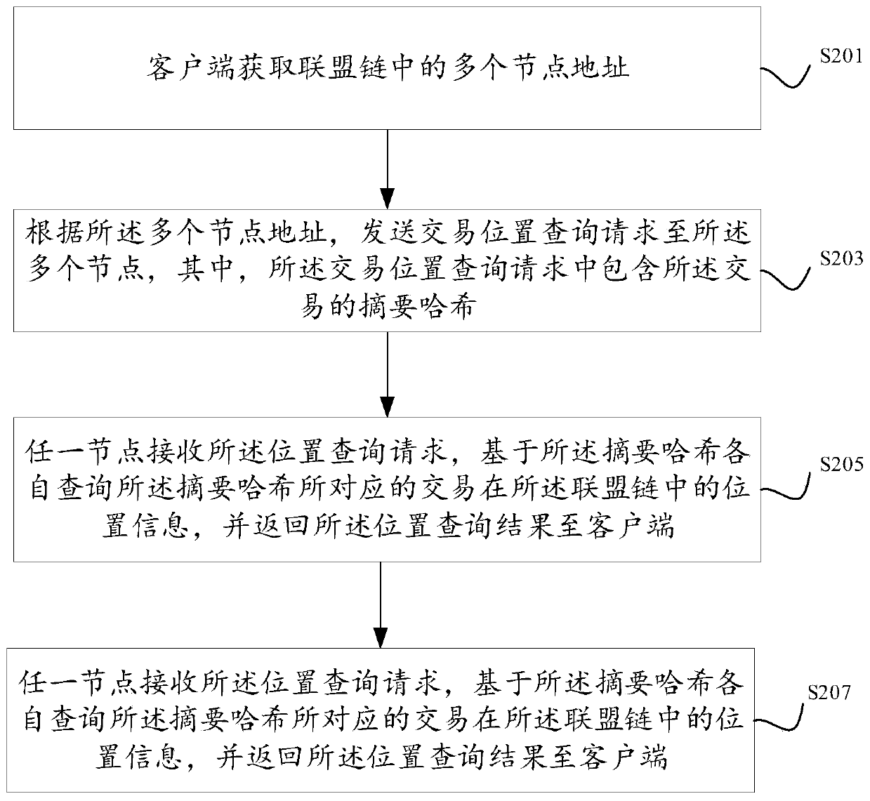 Method, system, device and equipment for verifying credibility of alliance chain