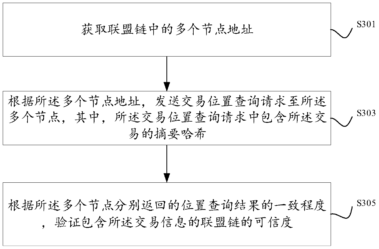 Method, system, device and equipment for verifying credibility of alliance chain