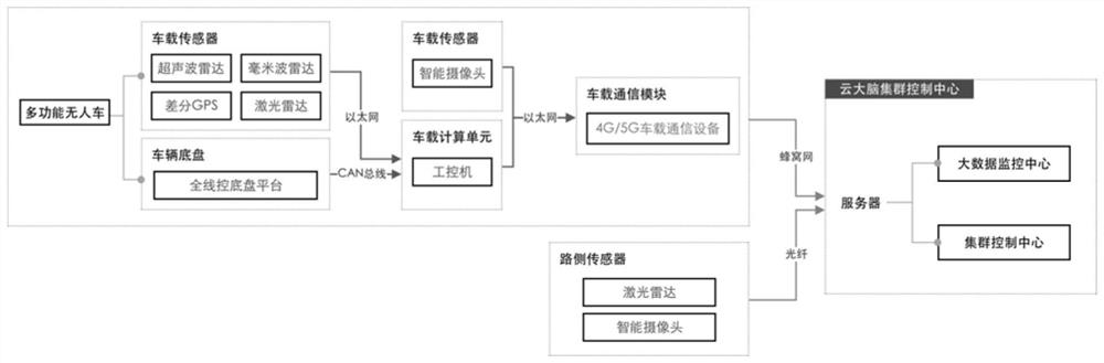 Cloud brain intelligent transportation system including multifunctional unmanned vehicles