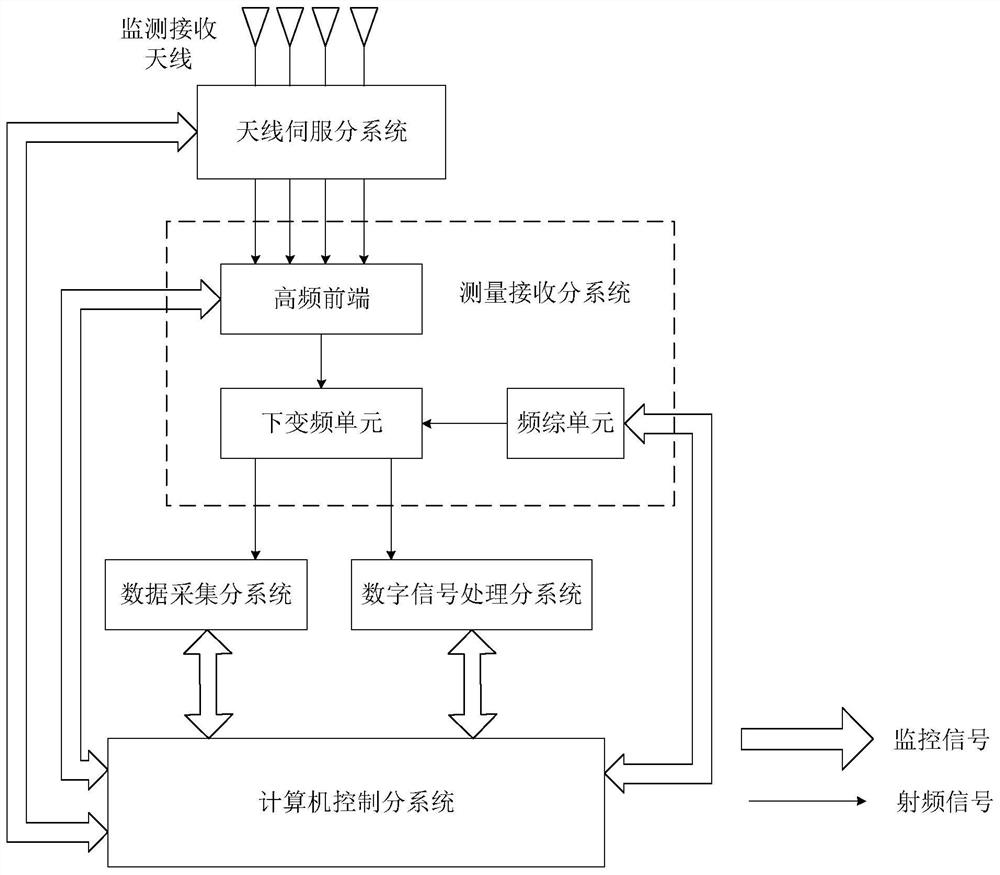 RF sensor interception distance test equipment