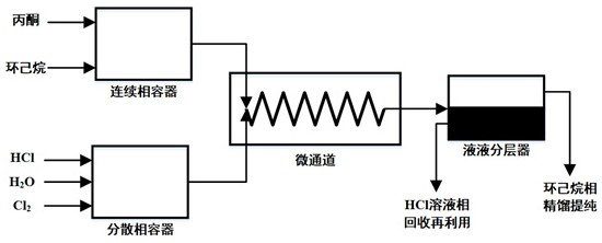 Method for continuously producing monochloroacetone by micro-droplet reactor