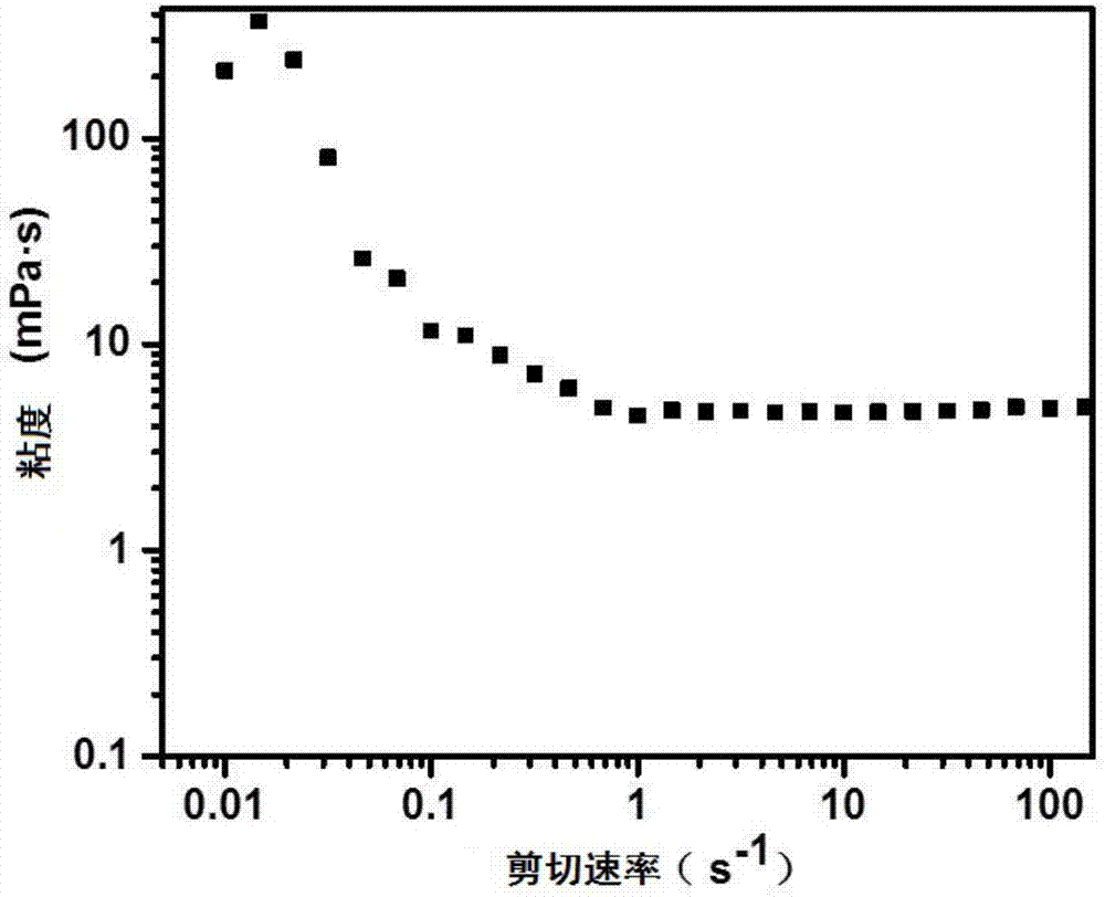 A temperature-sensitive copolymer gel profile control and water blocking agent and its preparation method and application