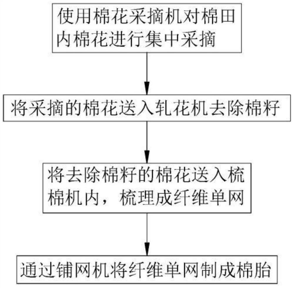 A kind of cotton batting production method