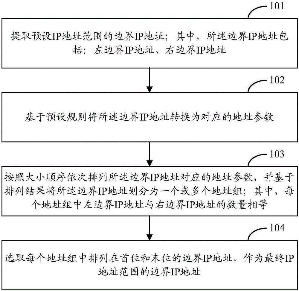 IP address duplication eliminating method and device