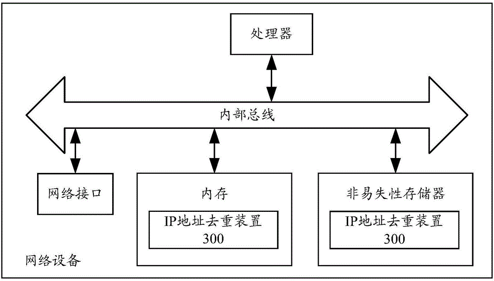 IP address duplication eliminating method and device