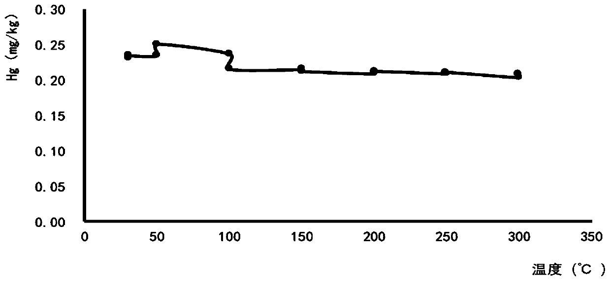 Method for determining mercury content in hair by DMA-80 direct mercury measuring instrument