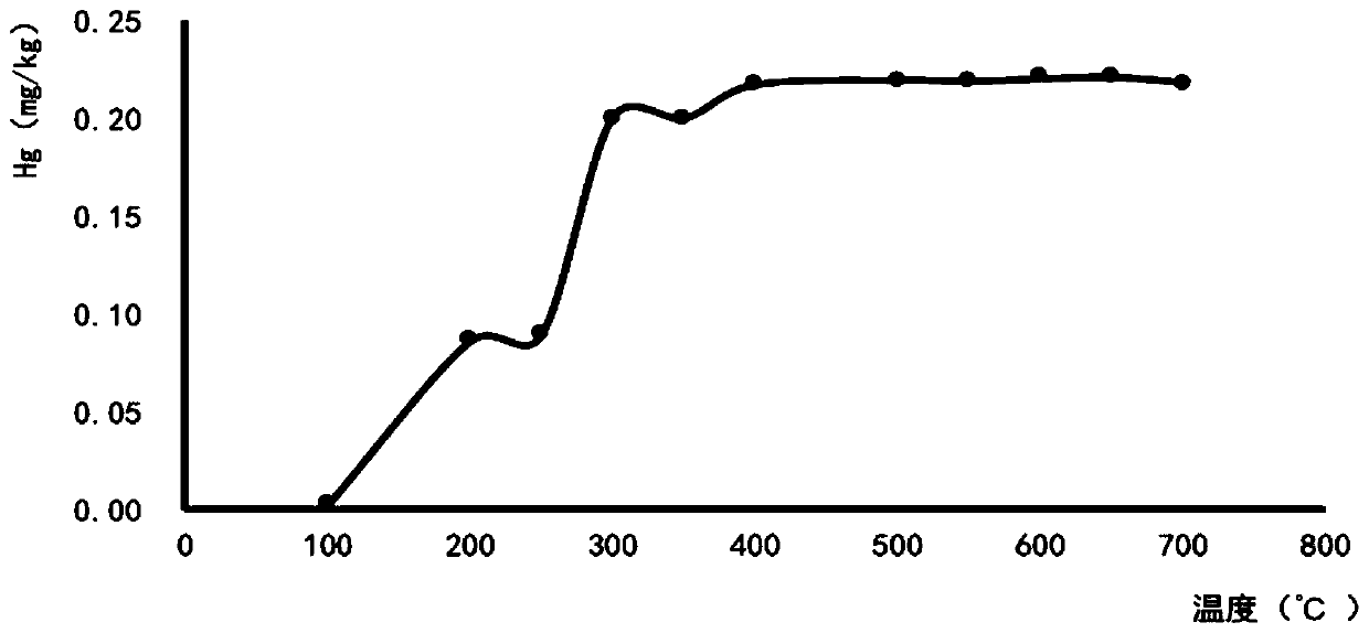 Method for determining mercury content in hair by DMA-80 direct mercury measuring instrument