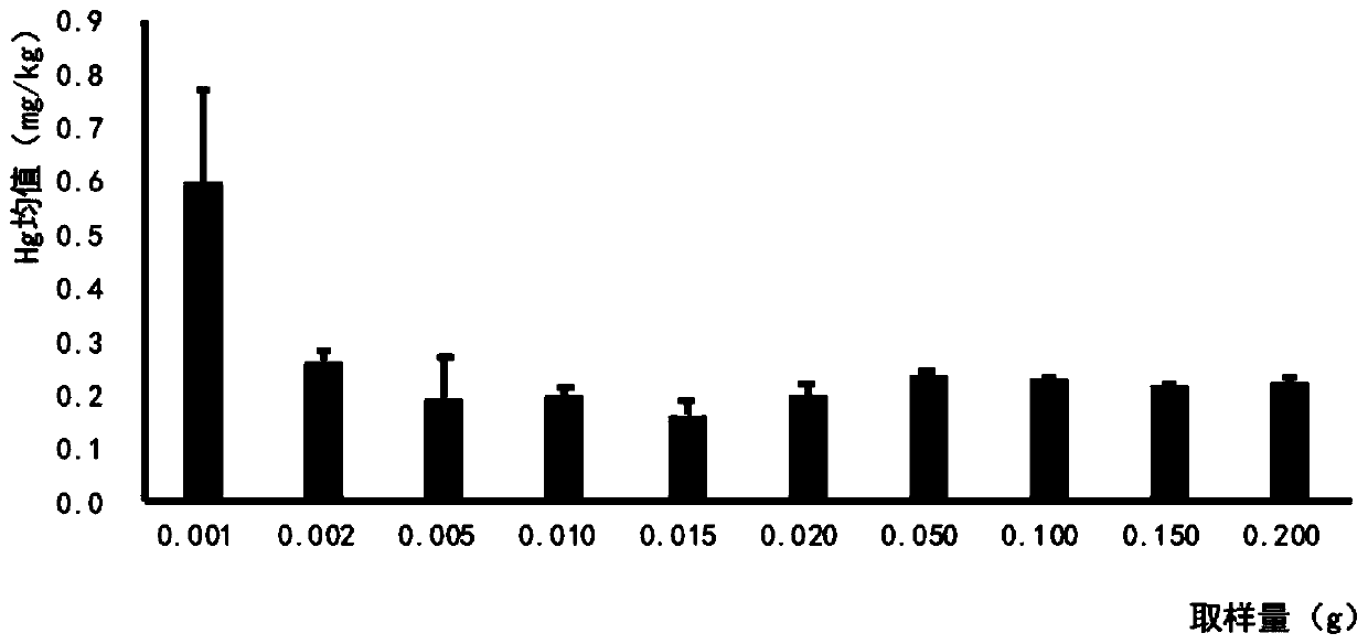 Method for determining mercury content in hair by DMA-80 direct mercury measuring instrument