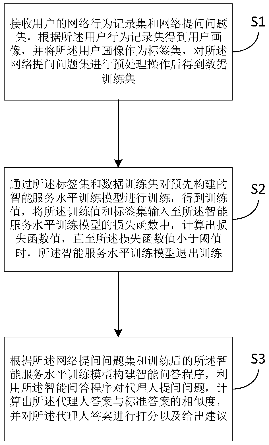 Intelligent service level training method and device and computer readable storage medium