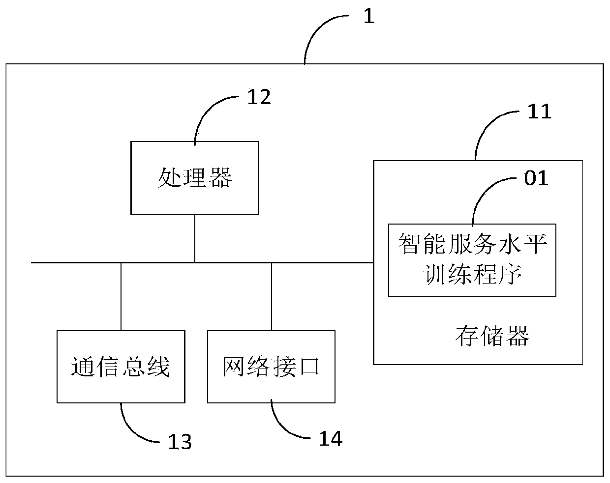 Intelligent service level training method and device and computer readable storage medium