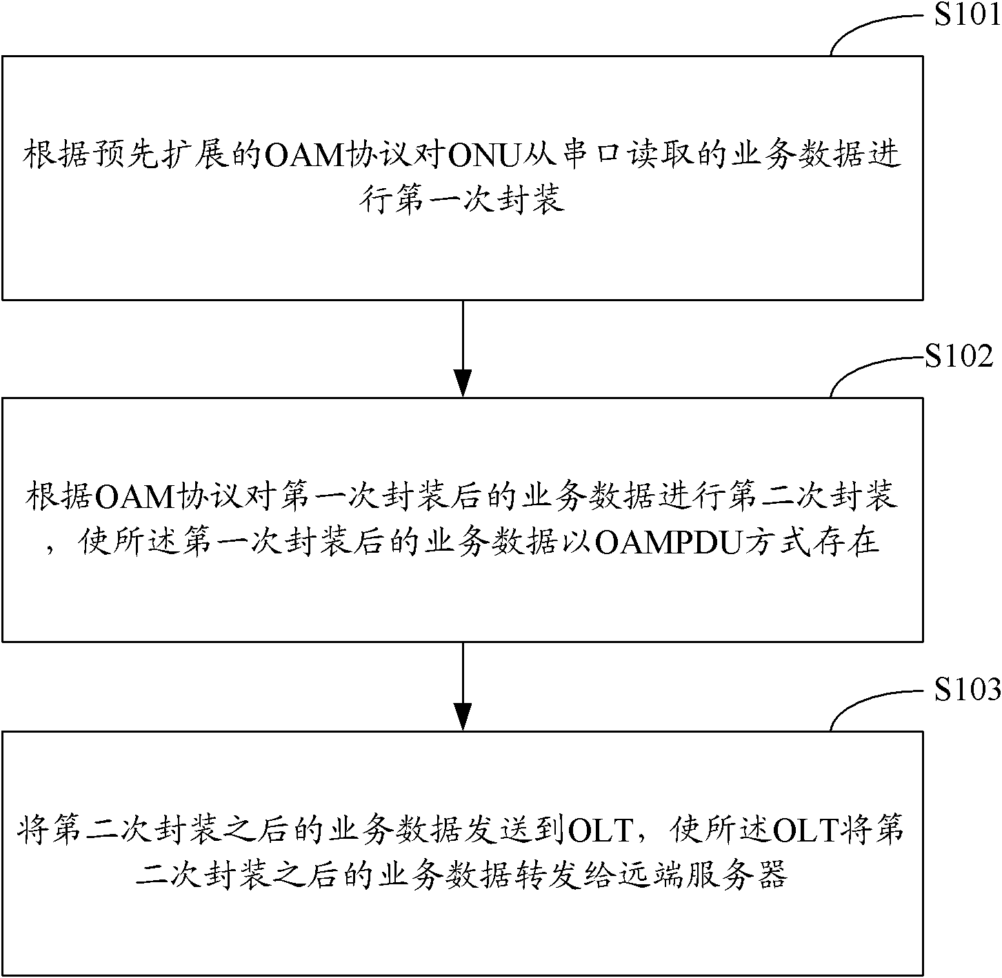 Service data transmission method and system