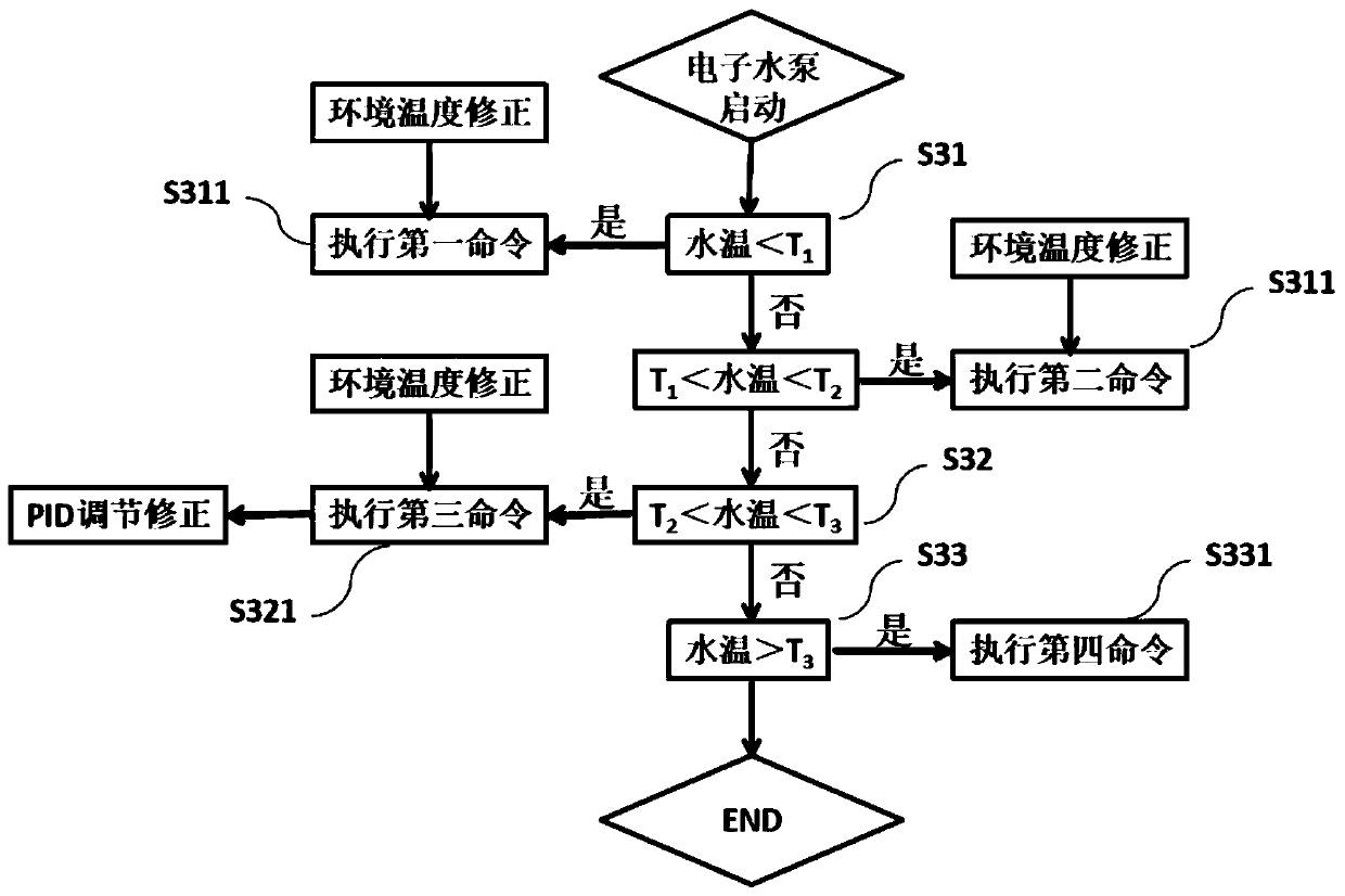 Control method of engine electronic water pump