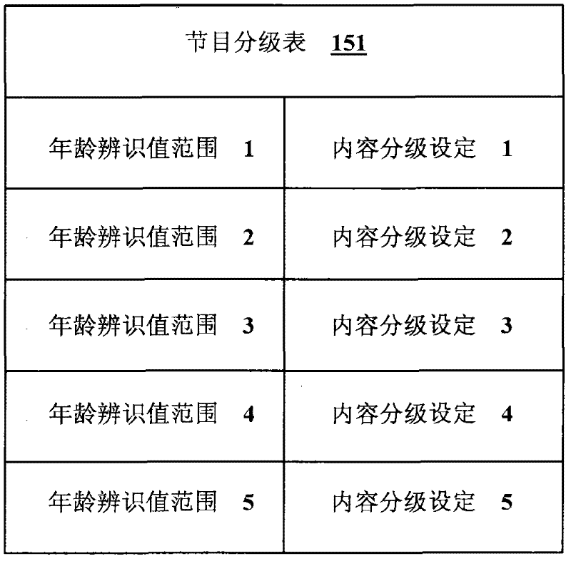 Video content output device and method capable of filtering video contents according to looker age