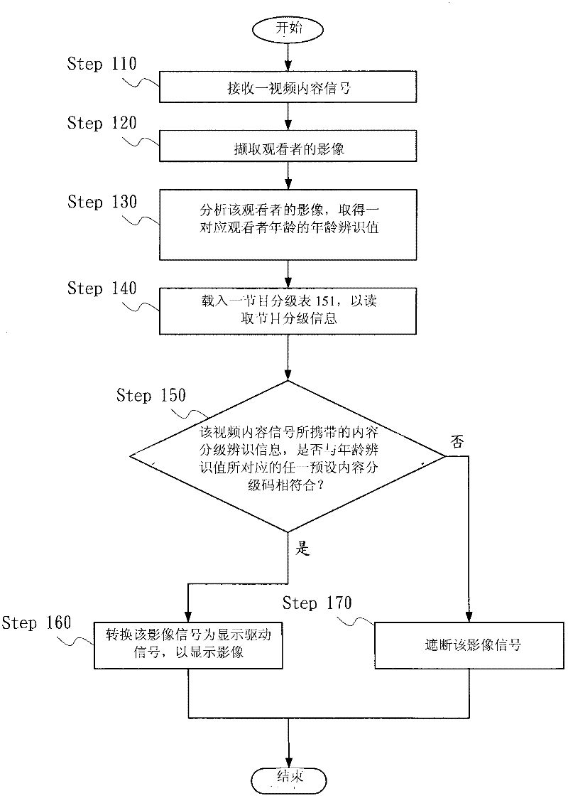 Video content output device and method capable of filtering video contents according to looker age