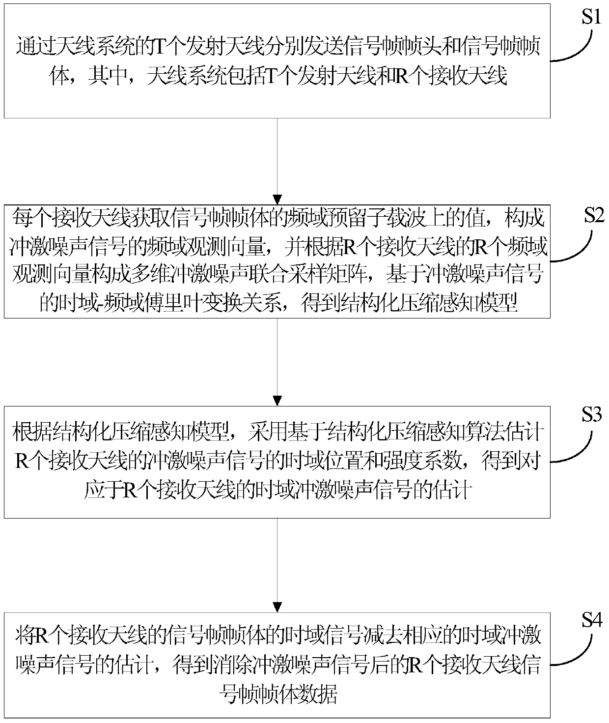 Impulse noise elimination method and device