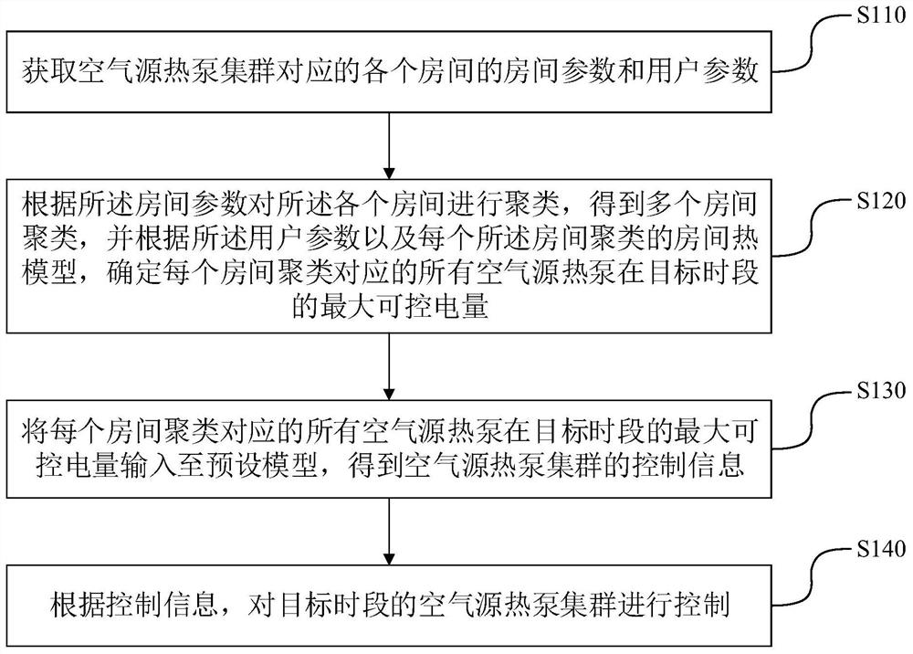 Control method, device and equipment of air source heat pump and storage medium