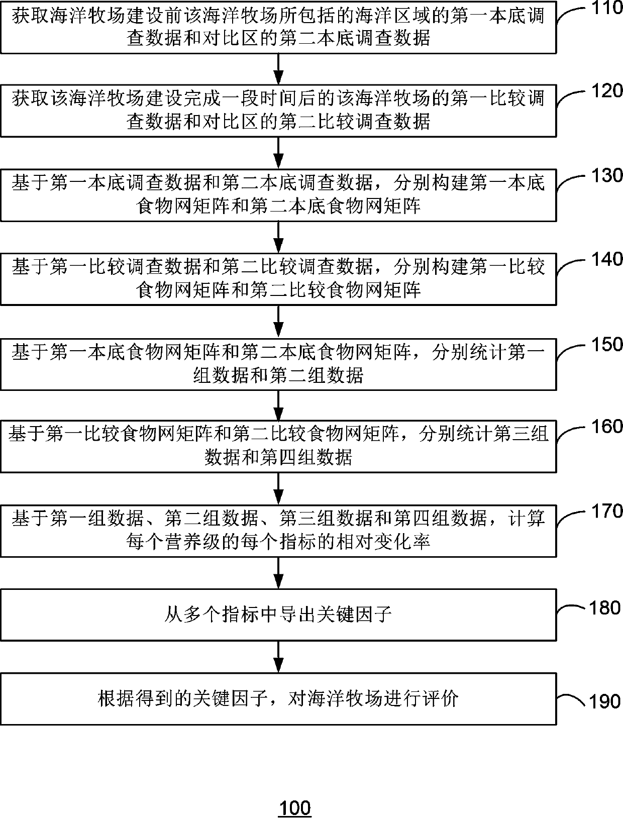 Method, device and system for evaluating marine ranching