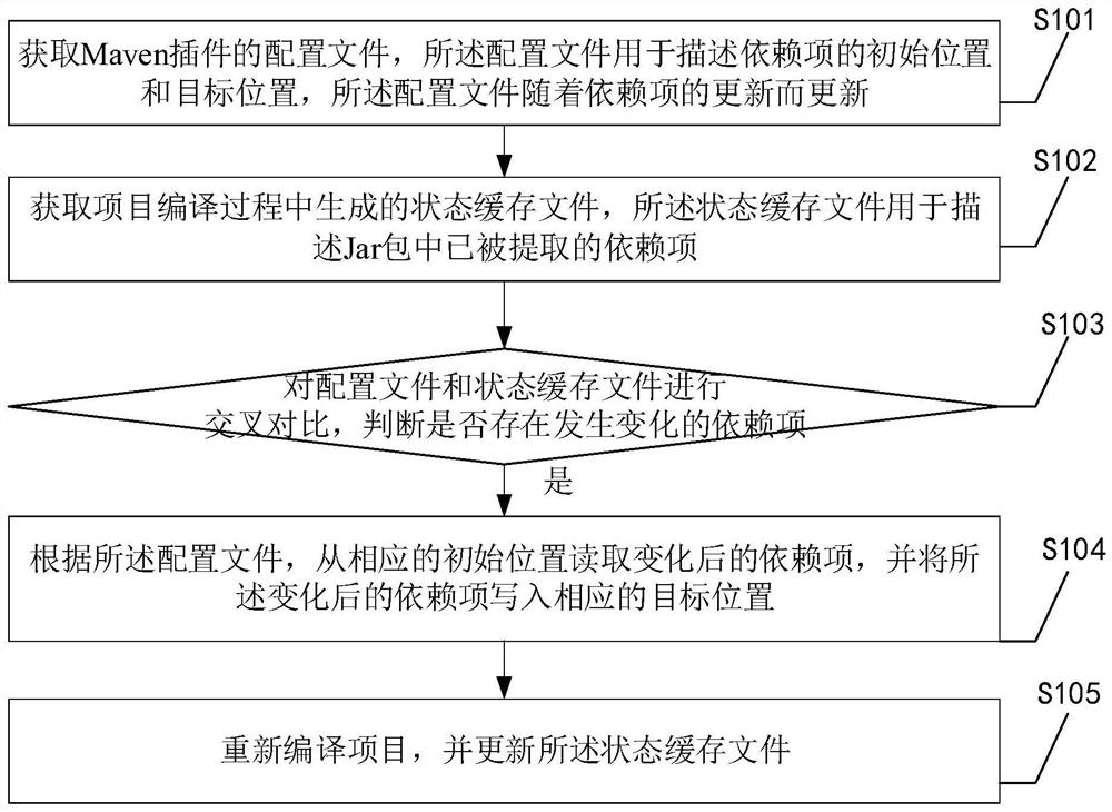 Multi-dependency-item file extraction method and device based on Maven plug-in