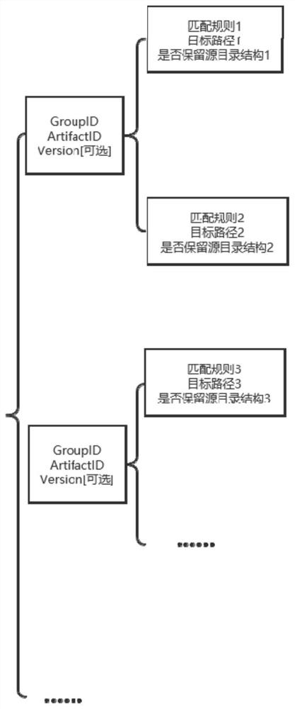 Multi-dependency-item file extraction method and device based on Maven plug-in