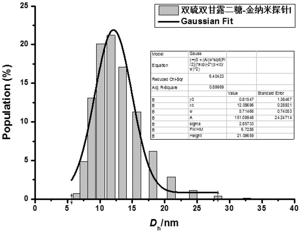 A kind of dithiodimannanbiose-gold nanoprobe, preparation method and application