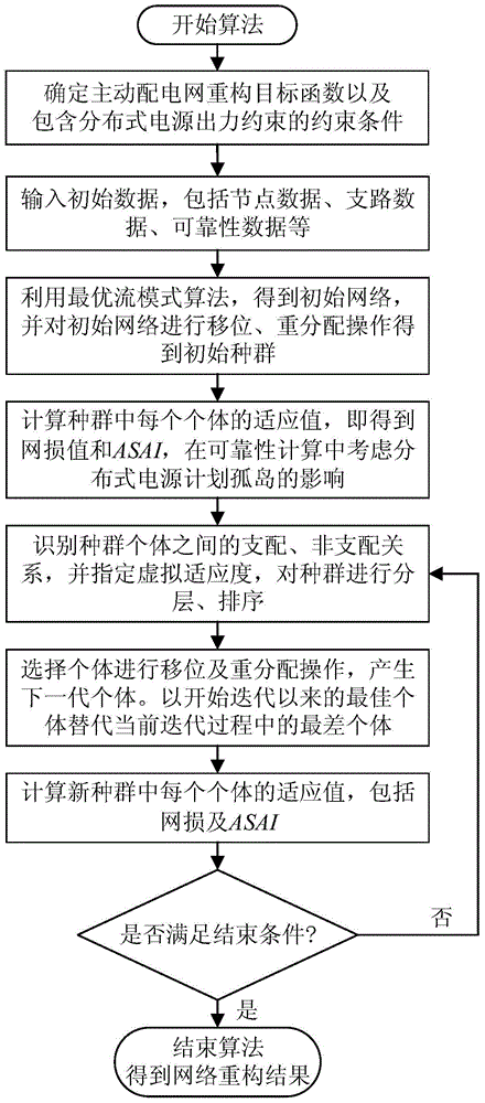 Multi-target network reestablishing method for active power distribution network