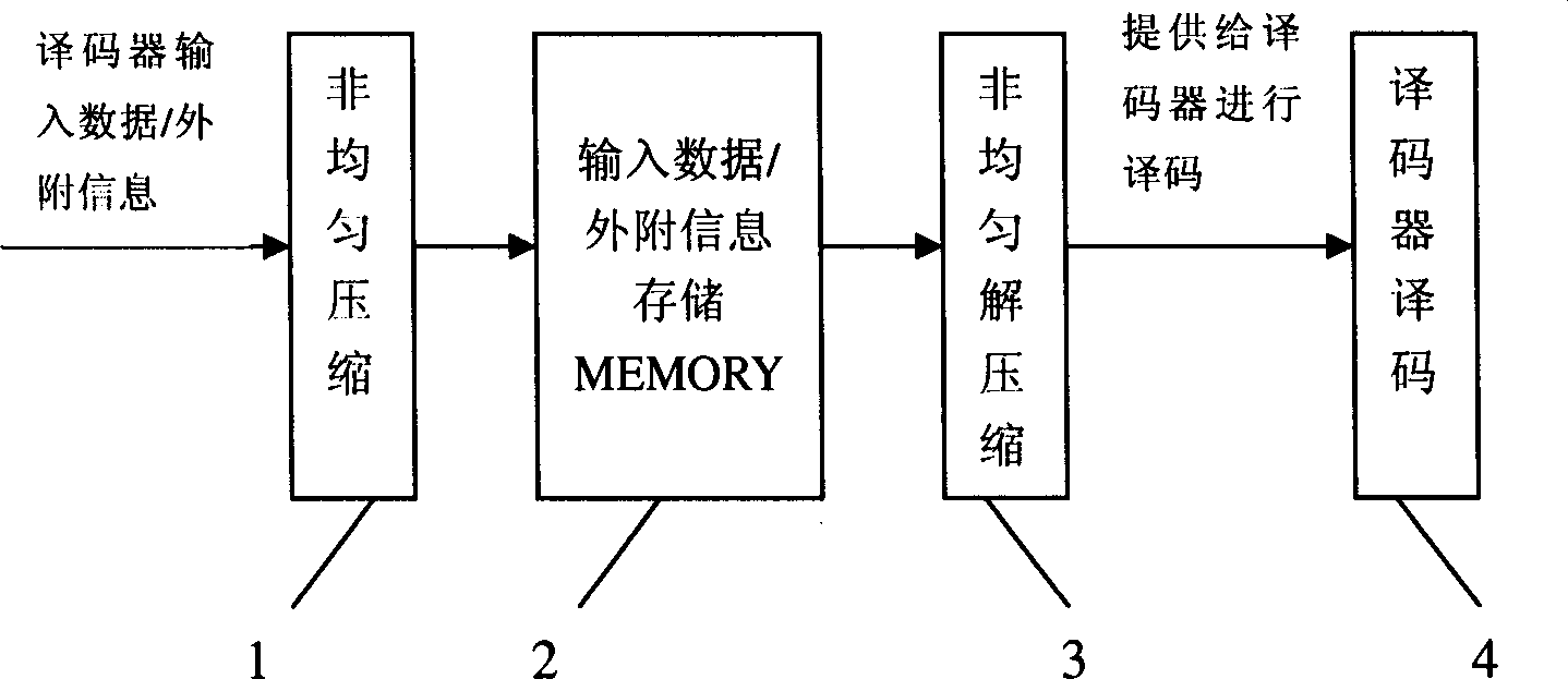 Method and device for reducing storage resource for Turbo code decoder