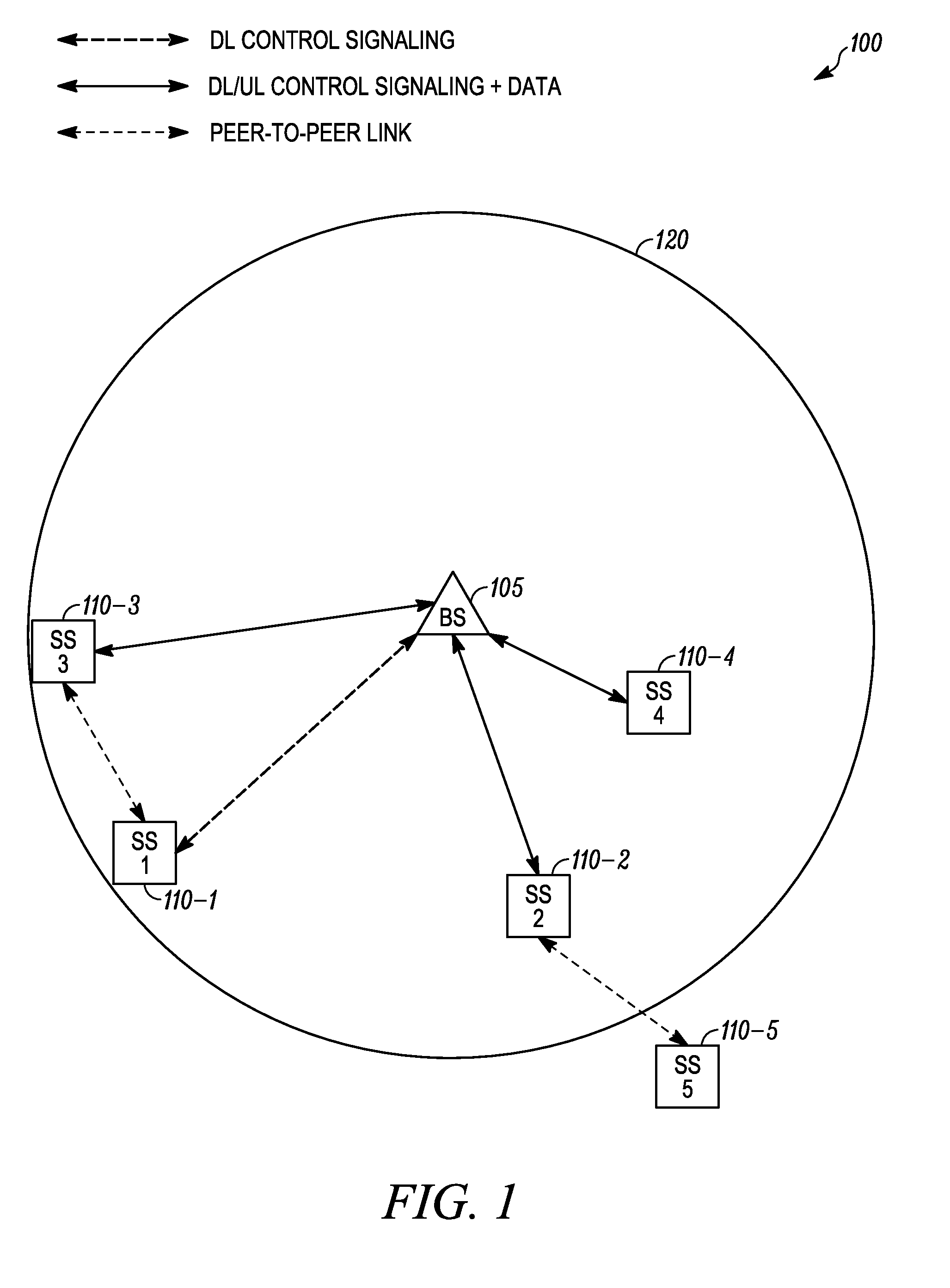 Proactive scheduling methods and apparatus to enable peer-to-peer communication links in a wireless OFDMA system