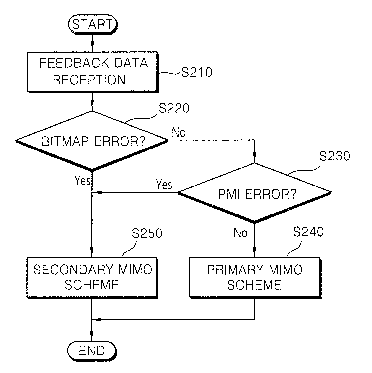 Method of transmitting data in multiple antenna system