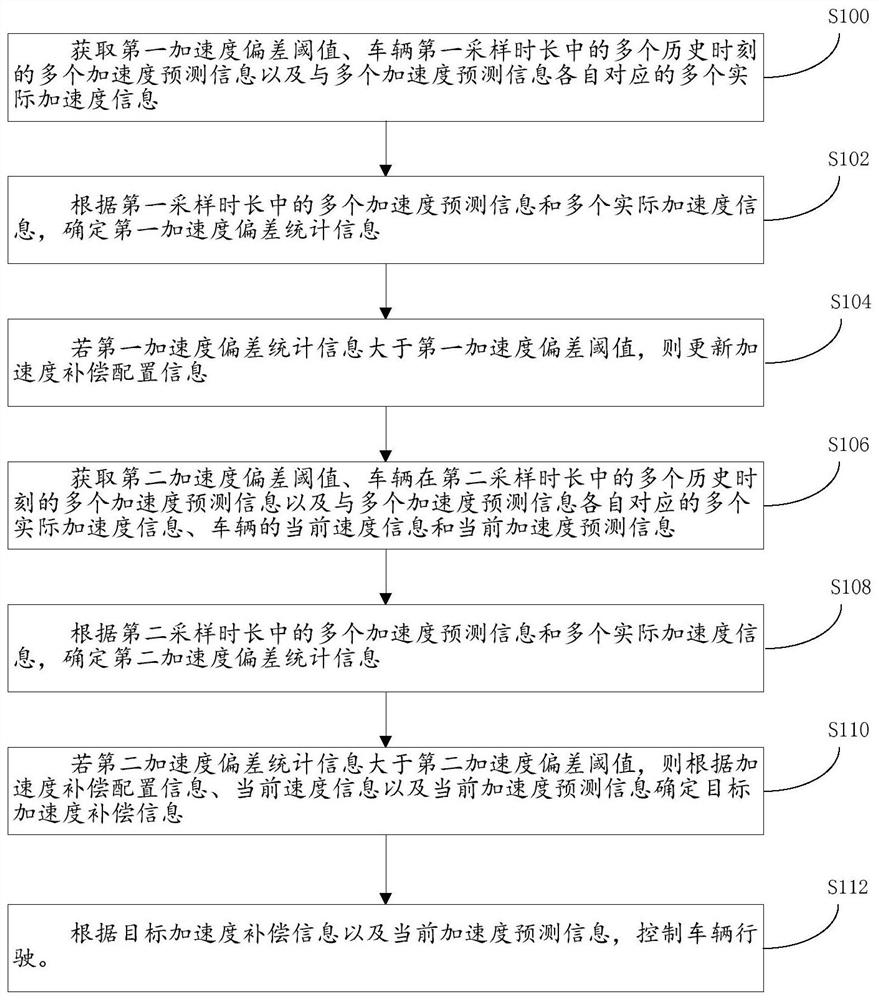 Vehicle control method, device and equipment and storage medium