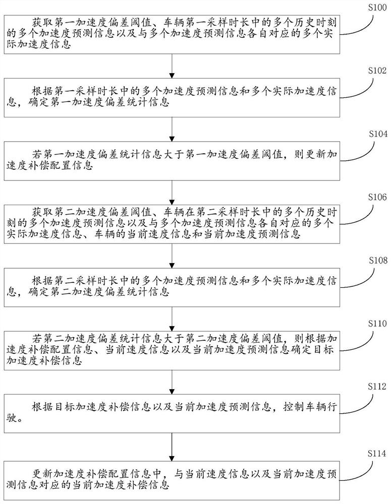 Vehicle control method, device and equipment and storage medium