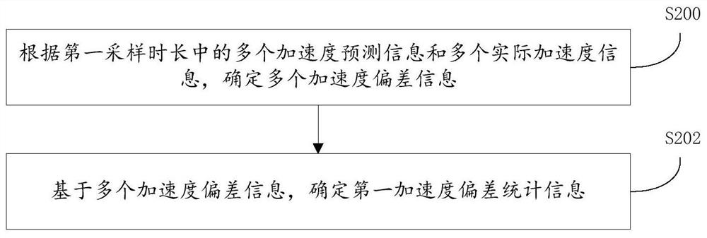 Vehicle control method, device and equipment and storage medium