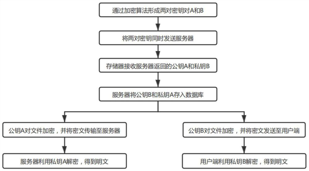 Method and system for reciprocally encrypting data, equipment and storage medium