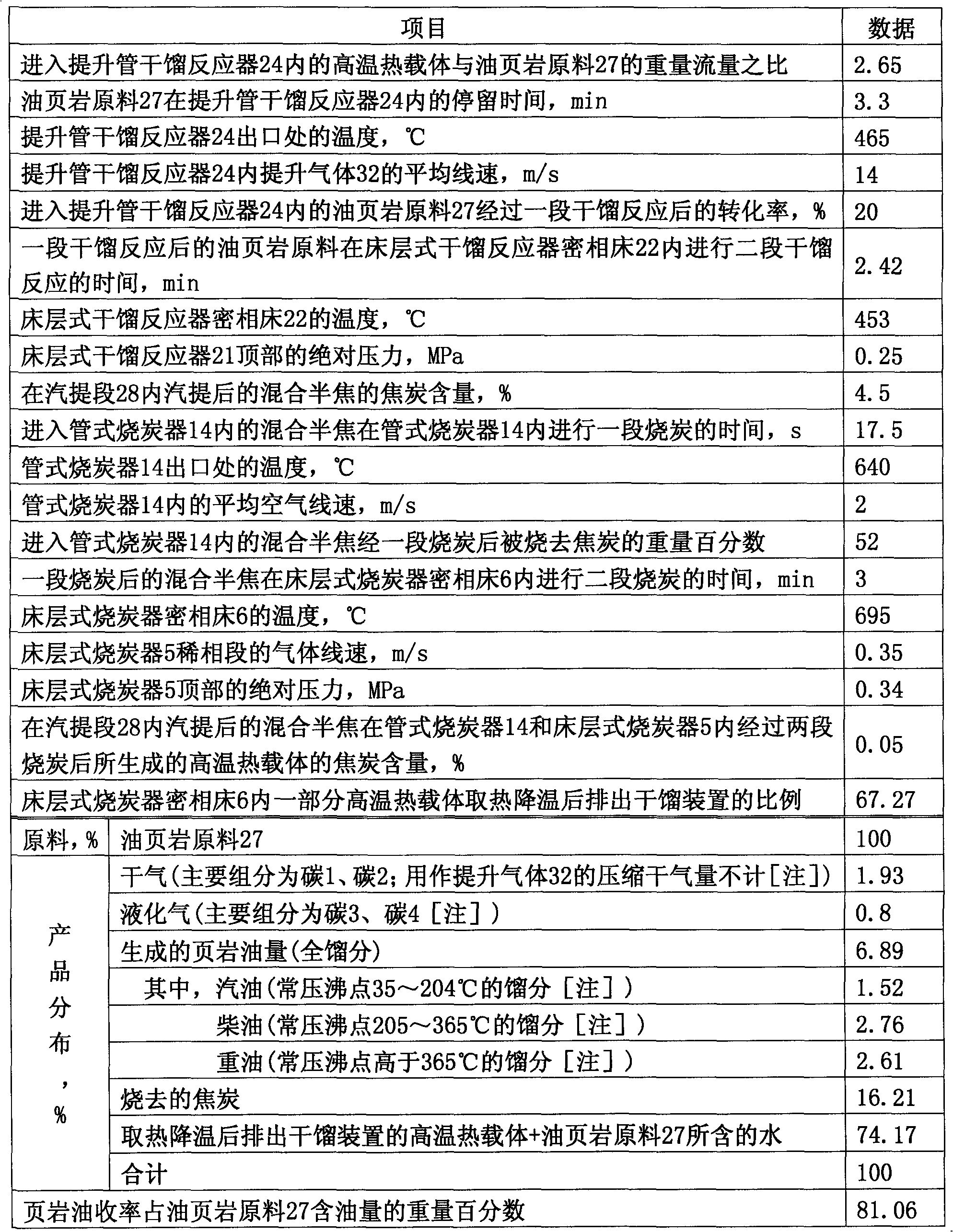 Method and device for fluid-bed destructive distillation of oil shale