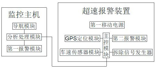 A remote monitoring method for logistics transportation