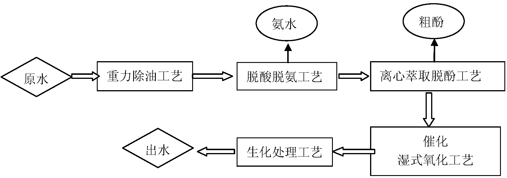 Advanced treatment process of coal chemical industry wastewater