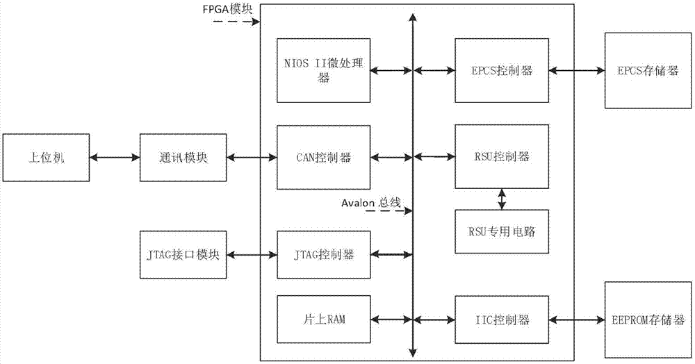 SoPC program remote updating system and method