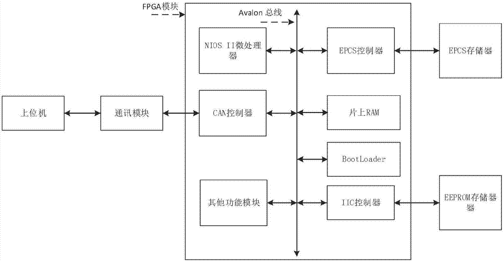 SoPC program remote updating system and method