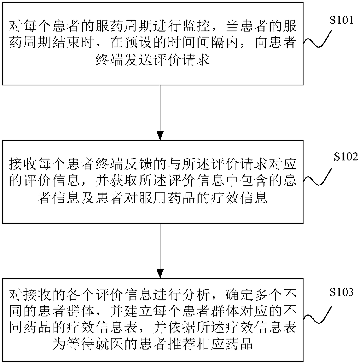 Medicine recommending method and apparatus