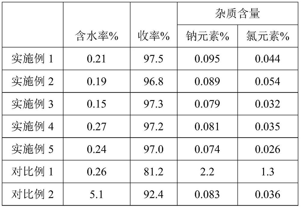 Preparation method and application of organic sulfonic acid