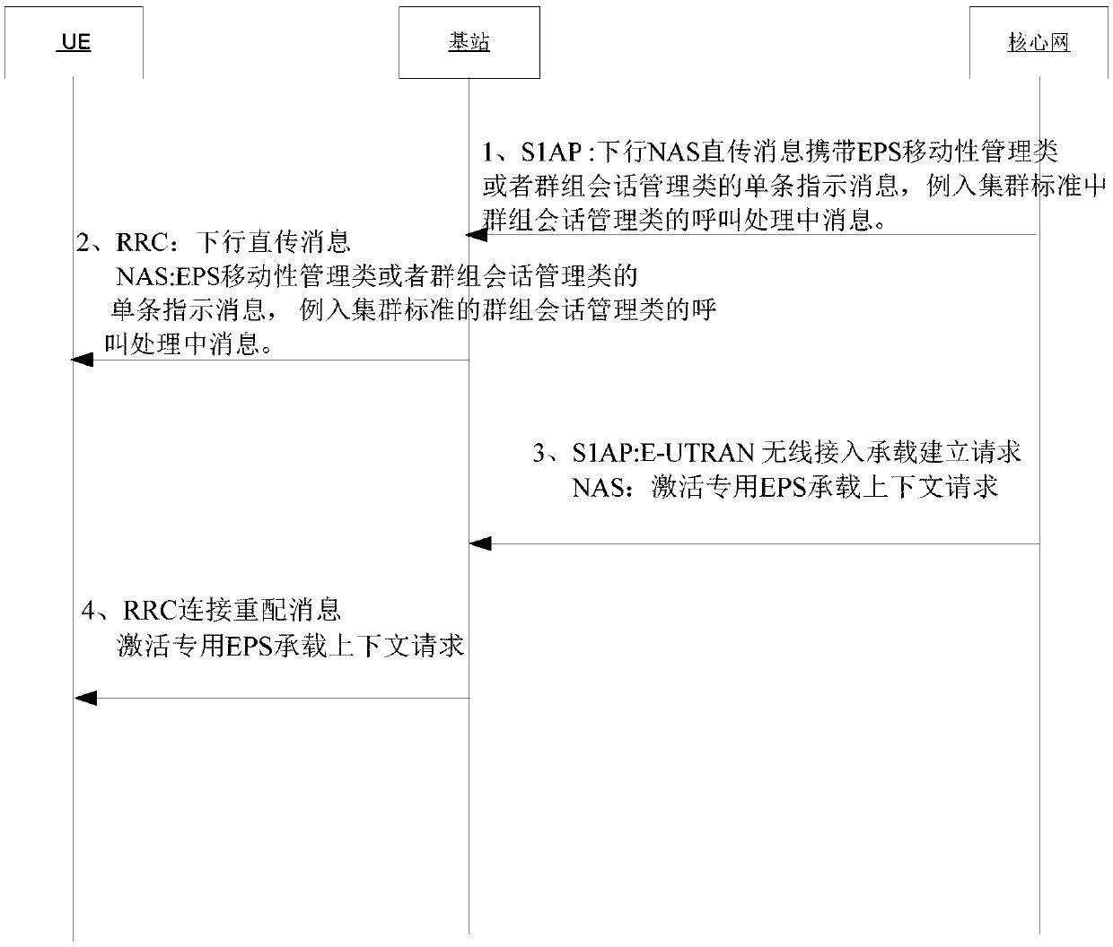 Processing method and device for non-access stratum NAS message transmission