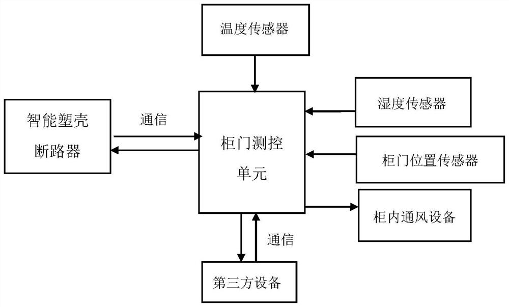 Low-voltage cabinet measurement and control system