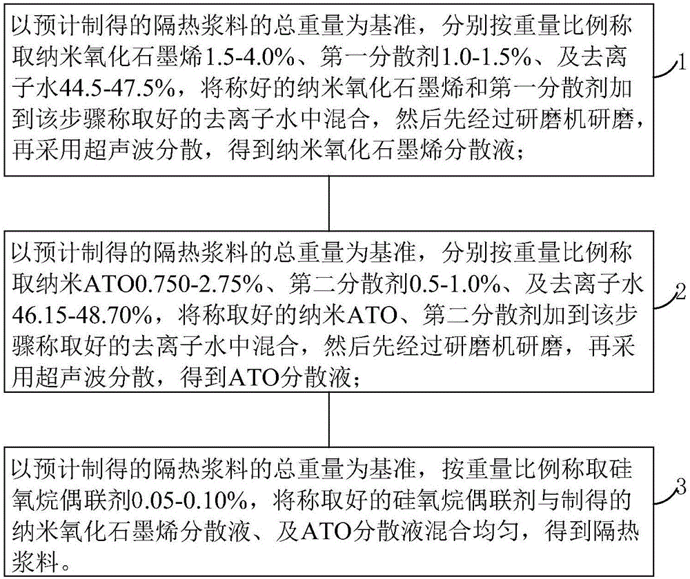 Thermal-insulation slurry and preparation method thereof, water-based insulating glass coating and preparation method thereof