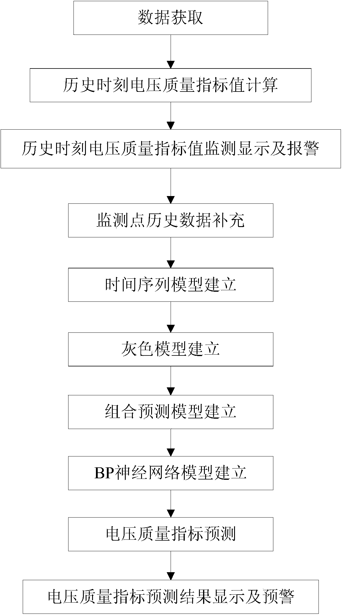 Method and system for monitoring voltage and capable of improving power grid voltage quality