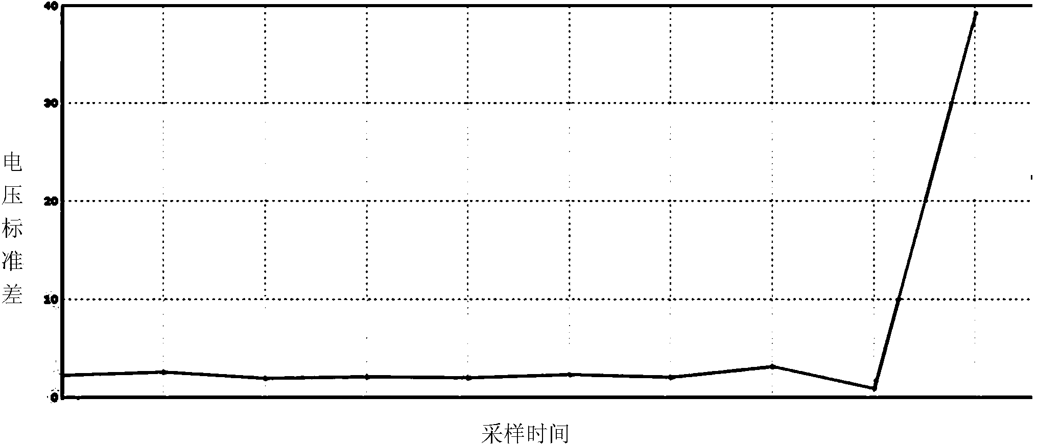 Method and system for monitoring voltage and capable of improving power grid voltage quality